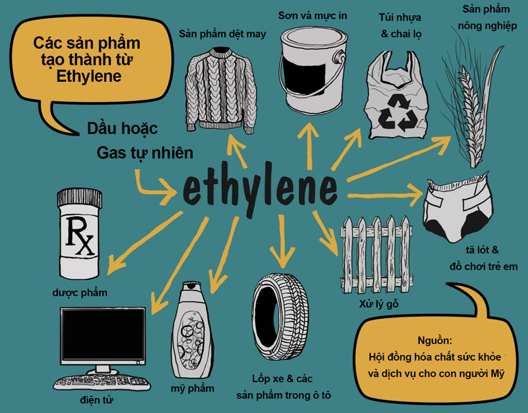 Khí Ethylene