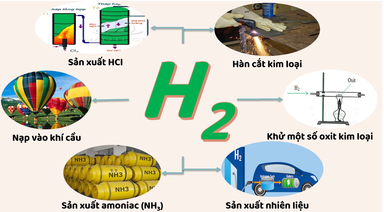 Những ứng dụng của khí Hydrogen trong công nghiệp